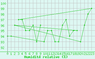 Courbe de l'humidit relative pour La Fretaz (Sw)