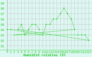 Courbe de l'humidit relative pour Serak