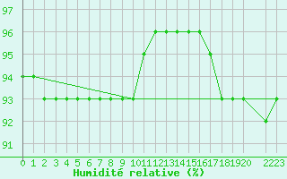 Courbe de l'humidit relative pour Mont-Rigi (Be)