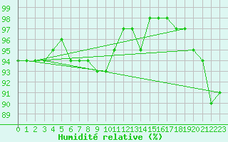 Courbe de l'humidit relative pour Holbeach