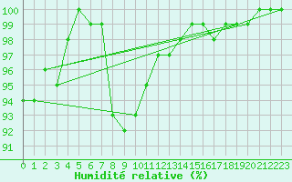 Courbe de l'humidit relative pour Marnitz