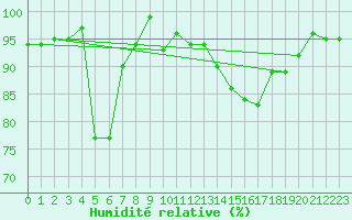 Courbe de l'humidit relative pour Gibraltar (UK)