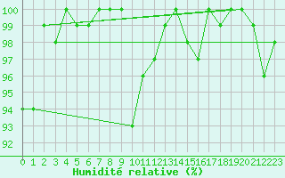 Courbe de l'humidit relative pour La Dle (Sw)