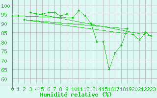 Courbe de l'humidit relative pour Davos (Sw)