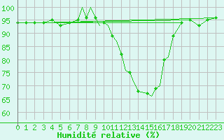 Courbe de l'humidit relative pour Cranwell