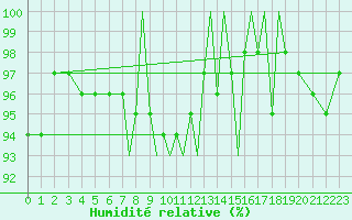 Courbe de l'humidit relative pour Coningsby Royal Air Force Base