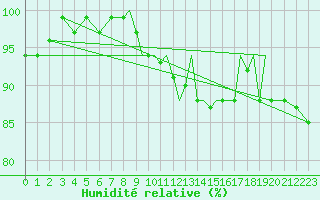 Courbe de l'humidit relative pour Shoream (UK)