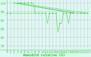 Courbe de l'humidit relative pour Oseberg
