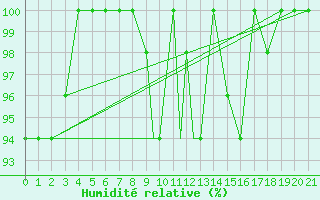 Courbe de l'humidit relative pour Ramsar