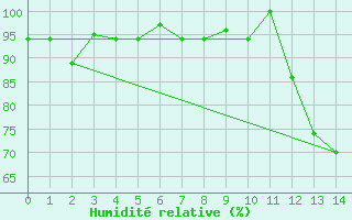 Courbe de l'humidit relative pour Rio Branco