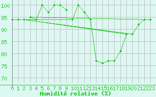 Courbe de l'humidit relative pour Foz Do Iguacu Aeroporto