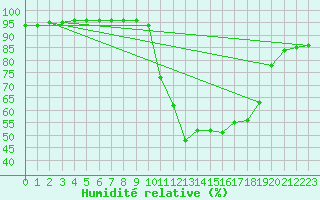 Courbe de l'humidit relative pour Bagnres-de-Luchon (31)