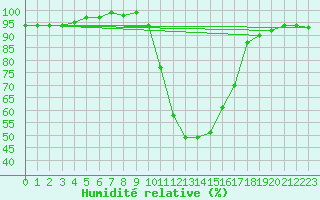 Courbe de l'humidit relative pour Valjevo