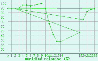 Courbe de l'humidit relative pour Selonnet (04)