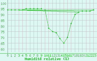 Courbe de l'humidit relative pour Baye (51)