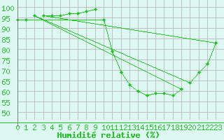 Courbe de l'humidit relative pour Hestrud (59)