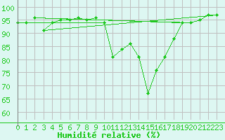 Courbe de l'humidit relative pour Valladolid
