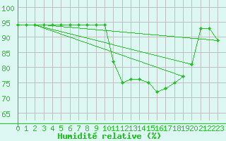 Courbe de l'humidit relative pour Croisette (62)