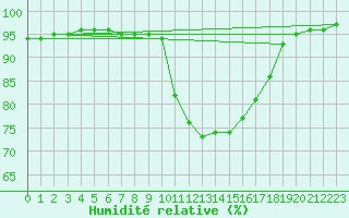 Courbe de l'humidit relative pour Saint-Brevin (44)
