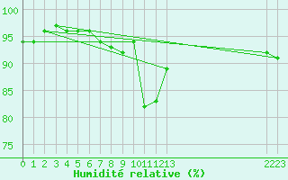 Courbe de l'humidit relative pour Goldbach-Altenbach (68)