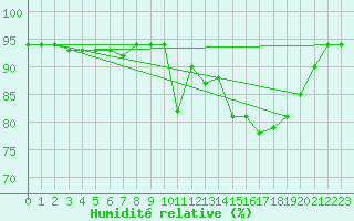 Courbe de l'humidit relative pour Heino Aws