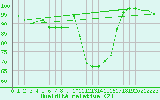 Courbe de l'humidit relative pour Formigures (66)