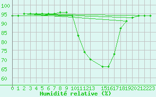 Courbe de l'humidit relative pour Isle-sur-la-Sorgue (84)