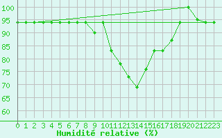 Courbe de l'humidit relative pour Decimomannu