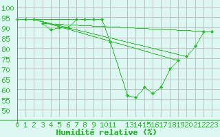 Courbe de l'humidit relative pour Diepenbeek (Be)