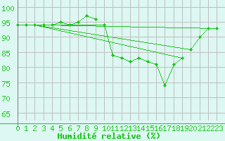 Courbe de l'humidit relative pour La Meyze (87)