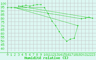 Courbe de l'humidit relative pour Valence (26)