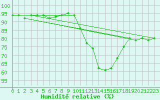 Courbe de l'humidit relative pour Valleroy (54)