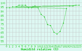 Courbe de l'humidit relative pour Tthieu (40)