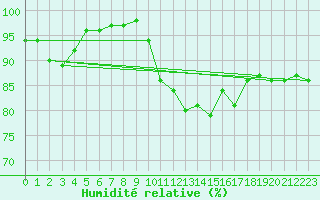Courbe de l'humidit relative pour Chteaudun (28)