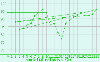 Courbe de l'humidit relative pour Leeming