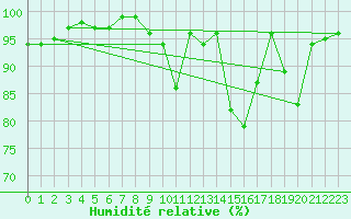 Courbe de l'humidit relative pour Saint-Michel-Mont-Mercure (85)