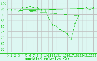 Courbe de l'humidit relative pour La Chapelle-Montreuil (86)