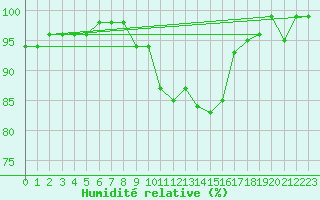 Courbe de l'humidit relative pour Lans-en-Vercors (38)