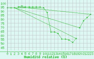 Courbe de l'humidit relative pour Ontinyent (Esp)