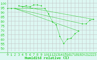 Courbe de l'humidit relative pour Dinard (35)