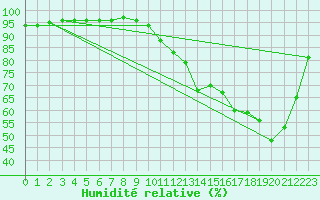 Courbe de l'humidit relative pour Amur (79)