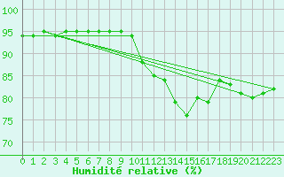 Courbe de l'humidit relative pour La Poblachuela (Esp)
