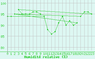 Courbe de l'humidit relative pour Toussus-le-Noble (78)