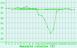 Courbe de l'humidit relative pour Bourg-Saint-Andol (07)