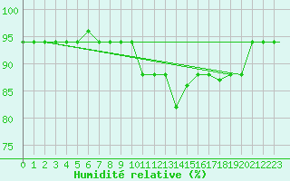 Courbe de l'humidit relative pour Bejaia