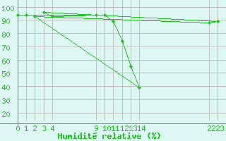 Courbe de l'humidit relative pour Sisteron (04)