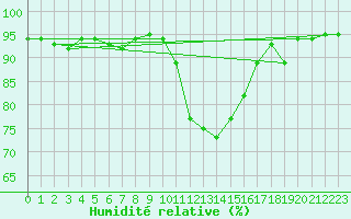 Courbe de l'humidit relative pour Embrun (05)