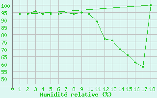 Courbe de l'humidit relative pour Capelinha