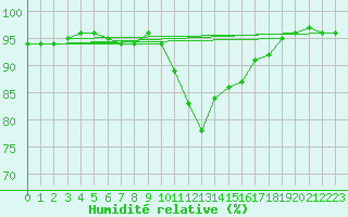 Courbe de l'humidit relative pour St Athan Royal Air Force Base