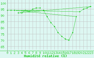 Courbe de l'humidit relative pour Auffargis (78)